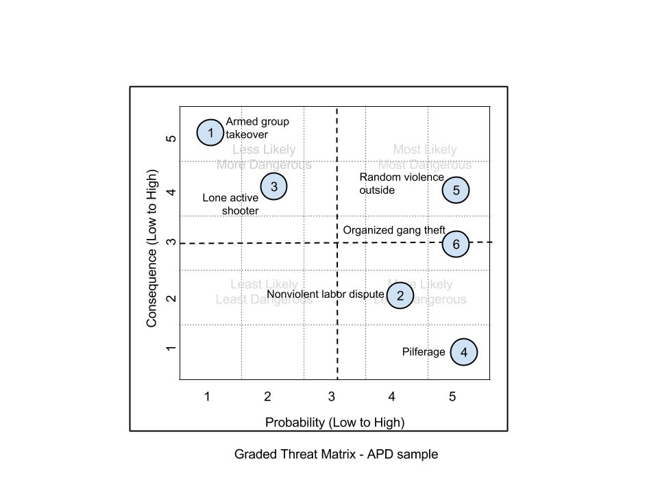 Graded Threat Matrix - 2